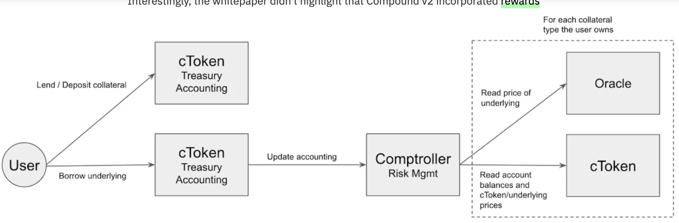 Compound v2 中的借用过程。首次涉足代币化借贷头寸