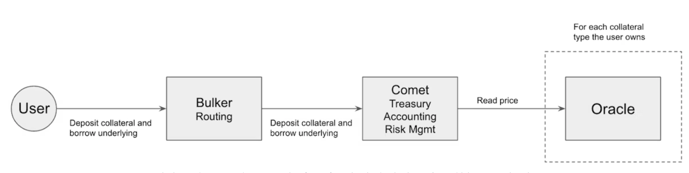 Compound v3 (Comet) 中的借用过程。回到基础，回到安全。不过，有了更好的用户体验。